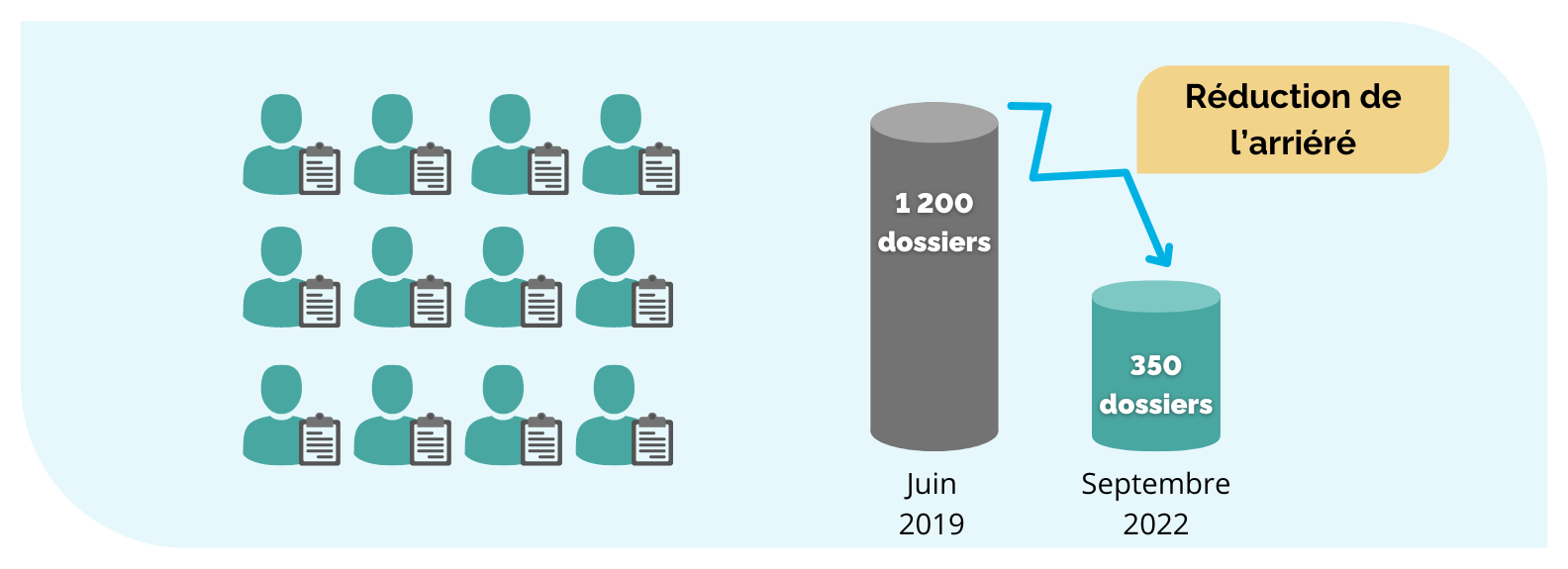 12 icônes représentant des personnes munies de planches à pince (les nouveaux arbitres), à côté d’un diagramme à barres qui montre la réduction du nombre de dossiers, qui est passé de 1 200 en juin 2019 à 350 en septembre 2022