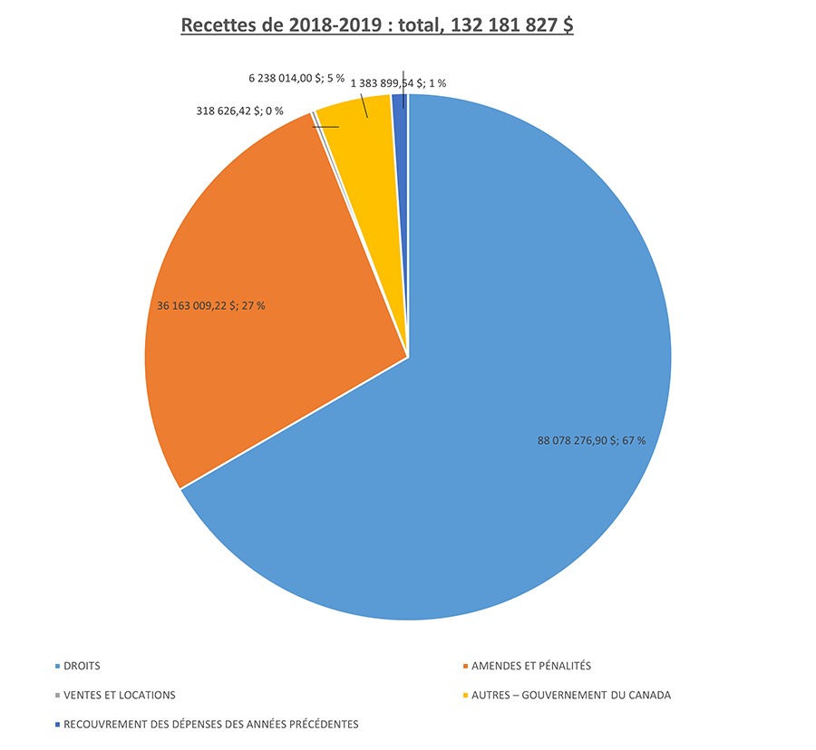 Graphique circulaire des revenus de la Division des services aux tribunaux 2018-19