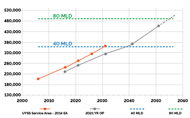 The graph plots projected population growth on the y axis, and the date in years on the x axis