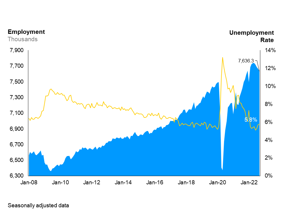 The combination line and area chart shows Ontario’s unemployment rate (line chart) and employment (area chart) from January 2008 to September 2022. Ontario’s unemployment rate has trended downwards since the 2008/09 recession, reaching 5.3% in January 2020, before rising to 13.5% in May 2020, and falling to 5.8% in September 2022. Employment in Ontario has risen steadily since the 2008/09 recession, reaching just under 7.5 million workers in January 2020, before dropping to below 6.4 million workers in May 2020, then rising to over to over 7.6 million workers in September 2022.