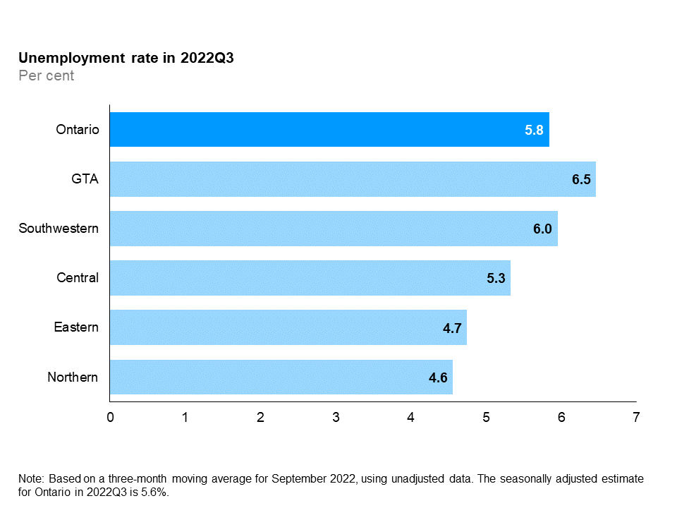 The horizontal bar chart shows unemployment rates by Ontario region in the third quarter of 2022. The Greater Toronto Area had the highest unemployment rate (6.5%) followed by Southwestern Ontario (6.0%), Central Ontario (5.3%), Eastern Ontario (4.7%) and Northern Ontario (+4.6%). The overall unemployment rate for Ontario was 5.8%. Estimates are based on a three-month moving average for September 2022, using unadjusted data. The seasonally adjusted estimate for Ontario in 2022Q3 is 5.6%.