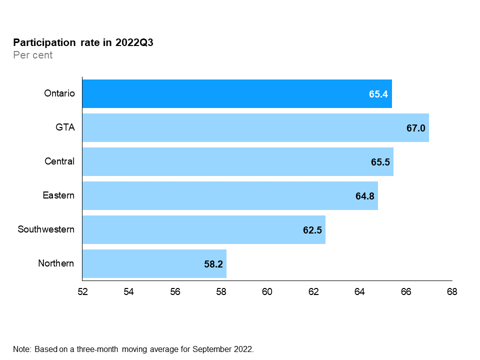 The horizontal bar chart shows participation rates by Ontario region in the third quarter of 2022. The Greater Toronto Area had the highest participation rate at 67.0%, followed by Central Ontario (65.5%), Eastern Ontario (64.8%), Southwestern Ontario (62.5%) and Northern Ontario (58.2%). The overall participation rate for Ontario was 65.4%.