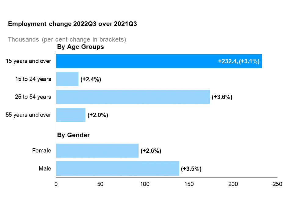 The horizontal bar chart shows a year-over-year (between the third quarters of 2021 and 2022) change in Ontario’s employment for the three major age groups, as well as by gender, compared to the overall population. This is measured in thousands with percentage changes in brackets. Employment increased among workers in all age groups and for both males and females, with total employment increasing by 232,400 (+3.1%). Core-aged workers aged 25 to 54 posted the largest employment increase (+3.6%), followed by older workers aged 55 years and over (+2.0%) and youth aged 15 to 24 years (+2.4%). Female employment increased by 2.6% and male employment increased by 3.5%.