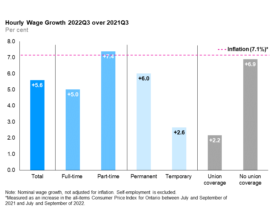 The vertical bar chart shows a year-over-year (between the third quarters of 2021 and 2022) per cent change in Ontario’s nominal hourly wages by type of work. The average hourly wage increased by 5.6%. Hourly wages increased for full-time workers (+5.0%) and for part-time employees (+7.4%). The average hourly wage increased for permanent employees (+6.0%) and temporary employees (+2.6%). Average hourly wages increased for employees with union coverage (+2.2%) and those without union coverage (+6.9%). Inflation during the same period was 7.1%.