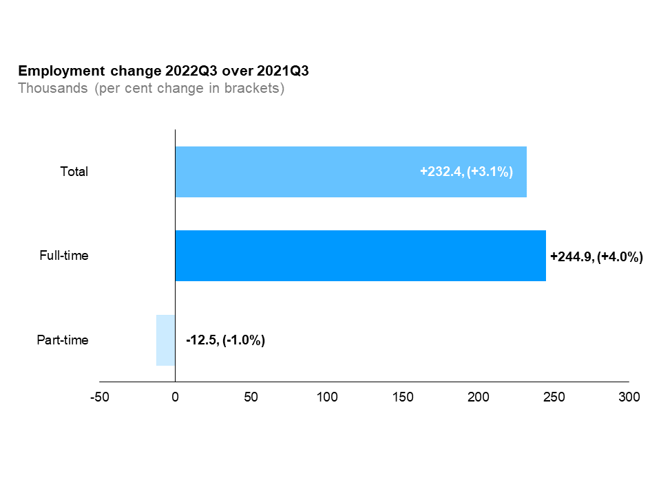 The horizontal bar chart shows a year-over-year (between the third quarters of 2021 and 2022) change in Ontario’s employment by full-time and part-time status. Total employment increased by 232,400 (+3.1%), with full-time employment increasing by 244,900 (+4.0%), and part-time employment decreasing by 12,500 (-1.0%).