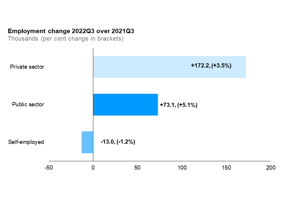 The horizontal bar chart shows a year-over-year (between the third quarters of 2021 and 2022) change in Ontario’s employment for the private sector, public sector and self-employment. Employment increased in the private sector by 172,200 (+3.5%) and the public sector by 73,100 (+5.1%) and declined for the self-employed by 13,000 (-1.2%).