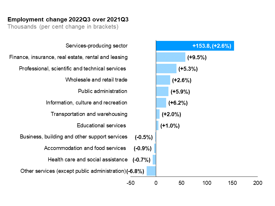 The horizontal bar chart shows a year-over-year (between the third quarters of 2021 and 2022) change in Ontario’s employment by industry for services-producing industries, measured in thousands with percentage changes in brackets. Employment increased in seven of the eleven services-producing industries. Finance, insurance, real estate, rental and leasing (+9.5%) experienced the largest increase in employment, followed by professional, scientific and technical services (+5.3%), wholesale and retail trade (+2.6%), public administration (+5.9%), information, culture and recreation (+6.2%), transportation and warehousing (+2.0%), and educational services (+1.0%). Employment declined in other services (except public administration) (-6.8%), health care and social assistance (-0.7%), accommodation and food services (-0.9%) and business, building and other support services (-0.5%). The overall employment in services-producing industries increased by 153,800 (+2.6%).