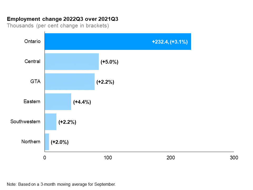 The horizontal bar chart shows a year-over-year (between the third quarters of 2021 and 2022) change in employment in the five Ontario regions: Northern Ontario, Eastern Ontario, Southwestern Ontario, Central Ontario and the Greater Toronto Area (GTA). Employment increased in Central Ontario (+5.0%), the Greater Toronto Area (GTA) (+2.2%), Eastern Ontario (+4.4%), Southwestern Ontario (+2.2%), and Northern Ontario (+2.0%). The overall employment in Ontario increased by 232,400 (+3.1%).