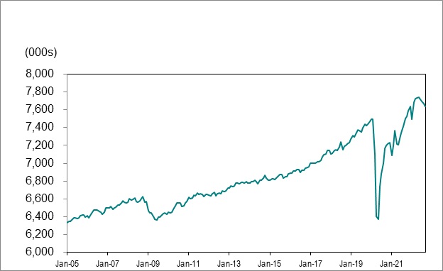 Line graph for chart 1 shows employment in Ontario from January 2005 to September 2022.