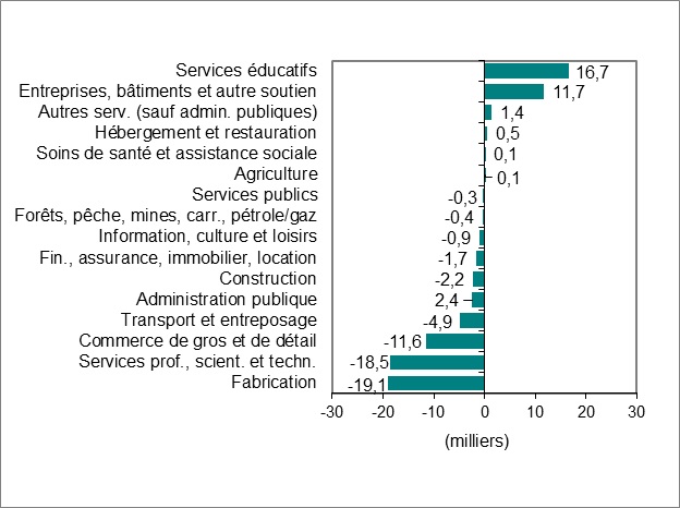 Le diagramme à barres du graphique 2 montre la variation de l’emploi par industrie.