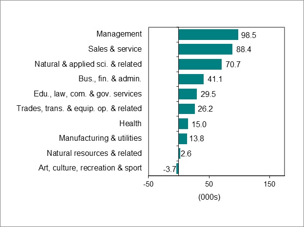 Bar graph for chart 2 shows employment change by industry.