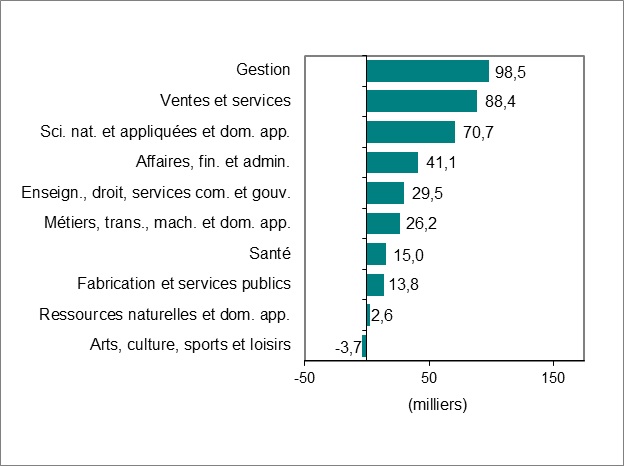 Le diagramme à barres du graphique 3 illustre la variation de l’emploi par profession.