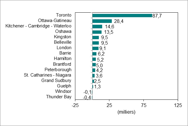 Le diagramme à barres du graphique 4 montre la variation de l’emploi par régions métropolitaines de recensement (RMR) en Ontario.