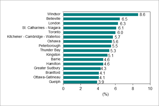 Bar graph for chart 6 shows unemployment rate by Ontario Census Metropolitan Area.