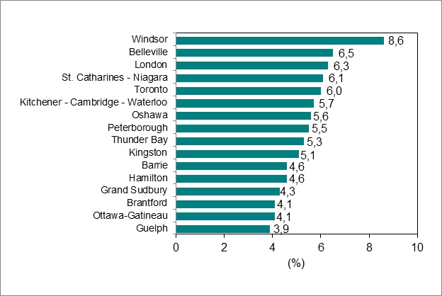 Le diagramme à barres du graphique 6 montre le taux de chômage par régions métropolitaines de recensement (RMR) de l’Ontario.