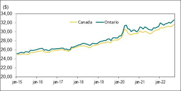 Le diagramme linéaire du graphique 8 présente les taux de salaire horaire moyens des employés, en Ontario et au Canada, de janvier 2015 à septembre 2022.