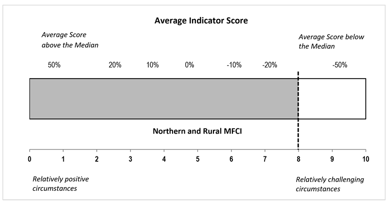 Chart with average indicator score