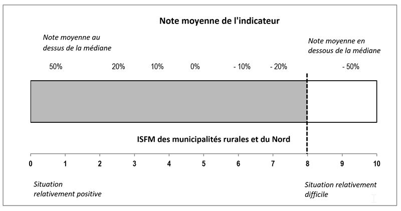 Note moyenne de l'indicateur