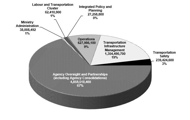 Graph of Ministry Total Expense Including Consolidation and Other Adjustments