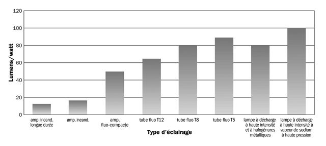 Lumens par watt émis par différents types d'éclairage sur les fermes.