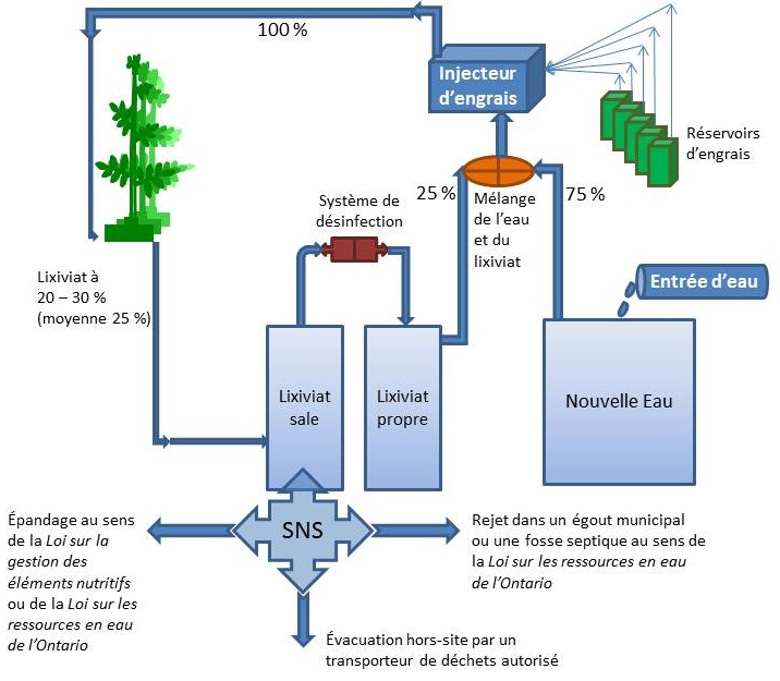 Schéma de traitement d’un système en circuit fermé montrant le mouvement de la solution nutritive de serre.