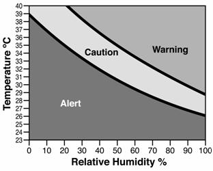 Figure 1. Temperature/Humidity Index