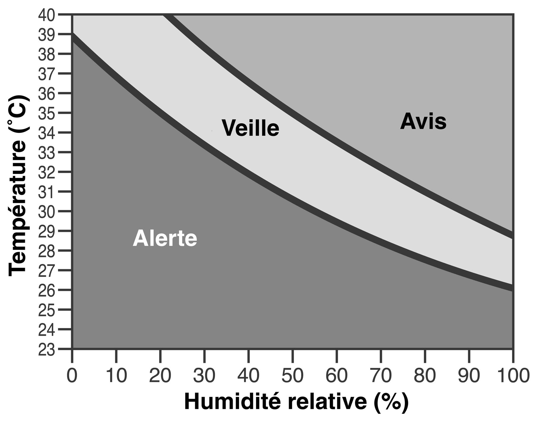 un graphique montrant la corrélation entre la température et l’humidité relative
