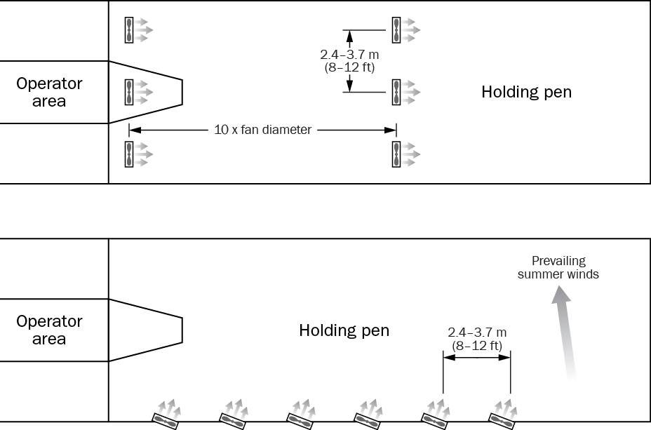 Graphic showing fan positioning in cattle holding area. Operator area is shown on the left. A holding area is shown at the top and bottom to the right of the operator area separated by a walkway. Two sets of three fans are shown on top blowing air to the right. Six fans are shown on the bottom holding area blowing air up and to the right. An arrow points upward showing the prevailing summer winds.