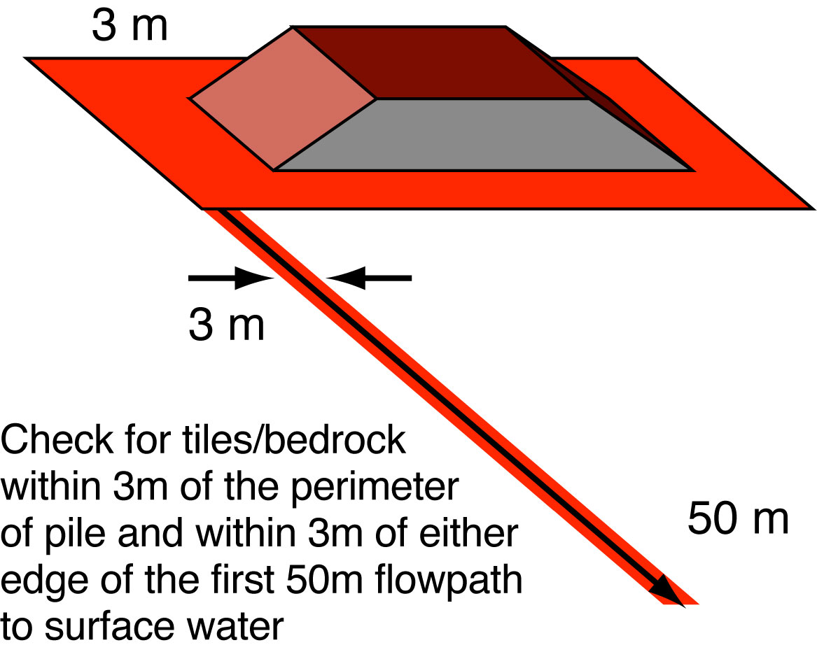 Dessin en coupe d’un tas de fumier ayant une voie d’écoulement montrant l’aire de recherche d’un drain ou de la roche-mère dans les 3 m du périmètre du tas et dans les 3 m de chaque bord des premiers 50 m de la voie d’écoulement vers une eau de surface.