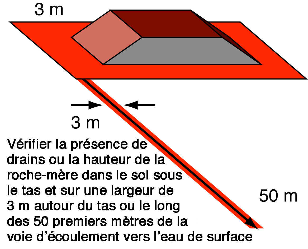 Croquis illustrant une vue en coupe d’un tas de fumier et d’une voie d’écoulement (drains ou roche-mère) sur une largeur de 3 m autour du tas et le long des 50 premiers mètres de la voie d’écoulement vers l’eau de surface.