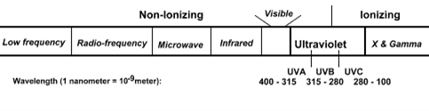 A visual representation of where UVA, UVB and UVC fall on the electromagnetic spectrum. See previous paragraph.