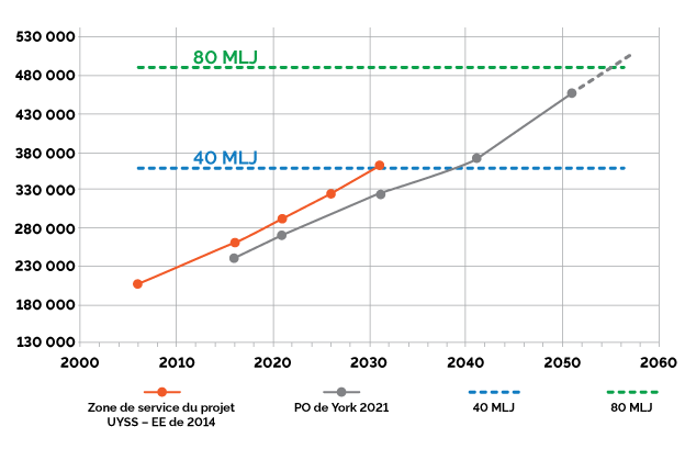 The graph plots projected population growth on the y axis, and the date in years on the x axis