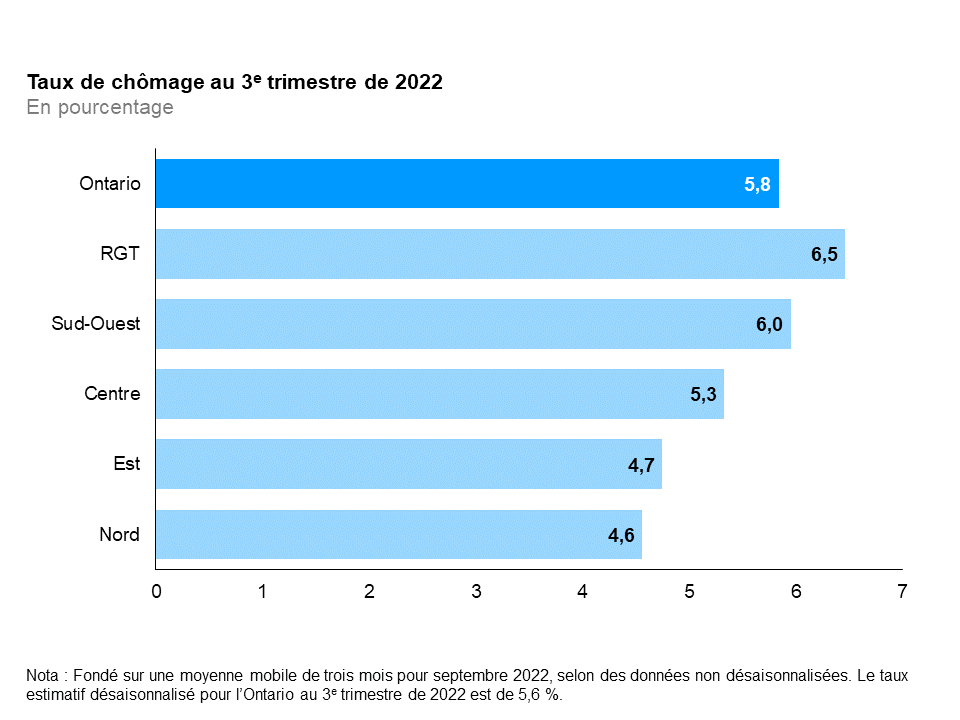 Ce graphique à barres horizontales montre les taux de chômage selon la région de l’Ontario au troisième trimestre de 2022. C’est dans la région du grand Toronto que le taux de chômage a été le plus élevé (6,5 %), suivie du Sud-Ouest de l’Ontario (6,0 %), du Centre de l’Ontario (5,3 %), de l’Est de l’Ontario (4,7 %) et du Nord de l’Ontario (4,6 %). Le taux de chômage global en Ontario était de 5,8 %. Les estimations sont fondées sur une moyenne mobile de trois mois pour septembre 2022, en utilisant des données non désaisonnalisées. Le taux de chômage désaisonnalisé estimatif pour le troisième trimestre de 2022 en Ontario s’élève à 5,6 %.