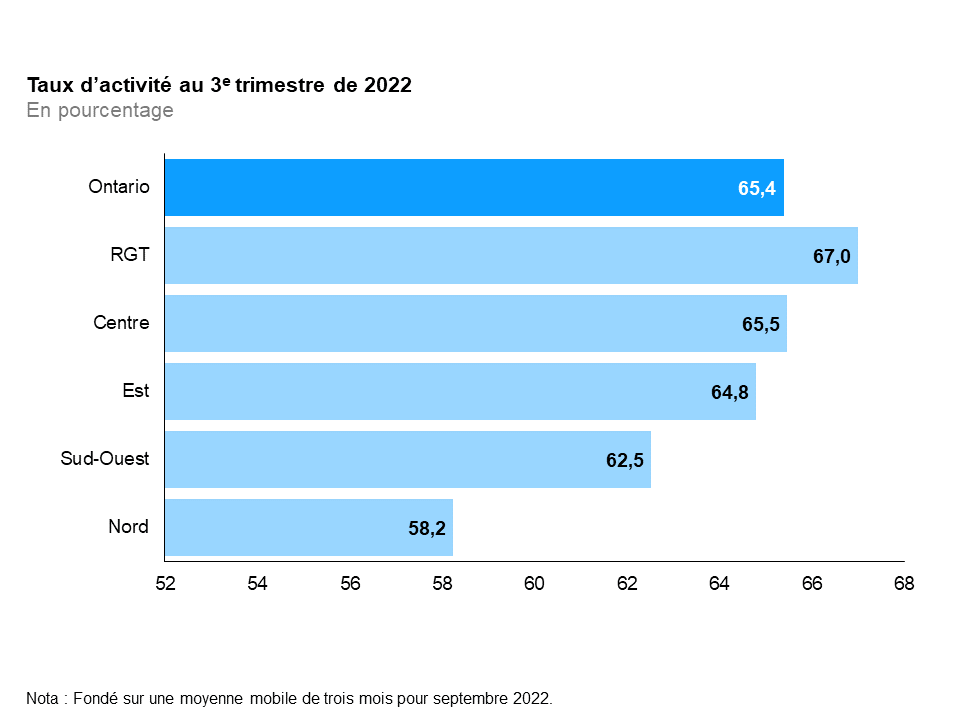 Ce graphique à barres horizontales montre les taux d’activité selon la région de l’Ontario au troisième trimestre de 2022. Le taux d’activité a été le plus élevé dans la région du grand Toronto, à 67,0 %, suivie du Centre de l’Ontario (65,5 %), de l’Est de l’Ontario (64,8 %), du Sud-Ouest de l’Ontario (62,5 %) et du Nord de l’Ontario (58,2 %). Le taux d’activité global en Ontario était de 65,4 %.