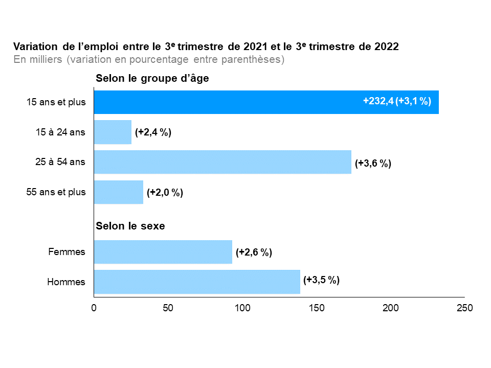 Ce graphique à barres horizontales montre la variation sur 12 mois (entre les troisièmes trimestres de 2021 et de 2022) de la situation de l’emploi en Ontario pour les trois grands groupes d’âge, et selon le sexe, comparativement à l’ensemble de la population. La variation est mesurée en milliers, avec le pourcentage entre parenthèses. L’emploi a affiché une hausse chez les travailleurs de tous les groupes d’âge et chez les hommes et les femmes; l’emploi total a augmenté de 232 400 (+3,1 %). La hausse de l’emploi la plus marquée a été enregistrée chez les travailleurs du principal groupe d’âge actif (25 à 54 ans) (+3,6 %), suivis des travailleurs plus âgés (55 ans et plus) (+2,0 %) et des jeunes (15 à 24 ans) (+2,4 %). L’emploi a augmenté de 2,6 % chez les femmes et de 3,5 % chez les hommes.