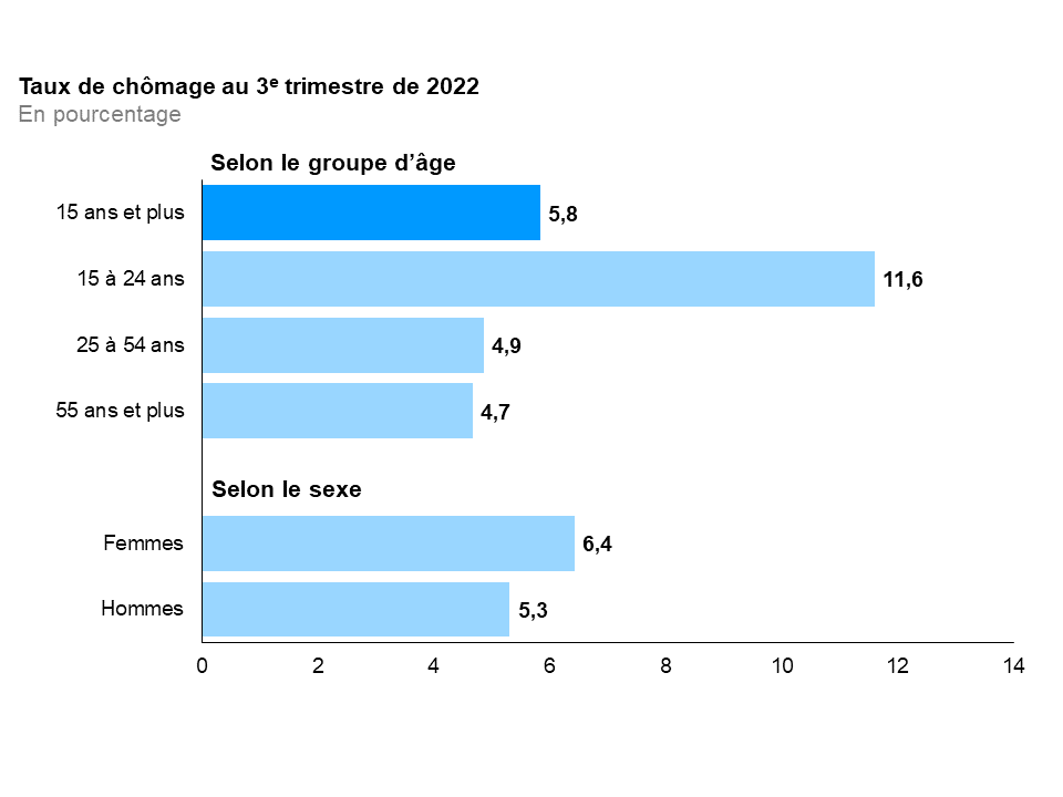 Ce graphique à barres horizontales montre les taux de chômage en Ontario selon le groupe d’âge et le sexe, au troisième trimestre de 2022. Le taux de chômage global en Ontario au troisième trimestre de 2022 était de 5,8 %. Le taux de chômage était le plus élevé chez les jeunes (15 à 24 ans) à 11,6 %, puis chez les personnes du principal groupe d’âge actif (25 à 54 ans) à 4,9 % et chez les Ontariennes et Ontariens plus âgés (55 ans et plus) à 4,7 %. Le taux de chômage s’élevait à 6,4 % chez les femmes et à 5,3 % chez les hommes.