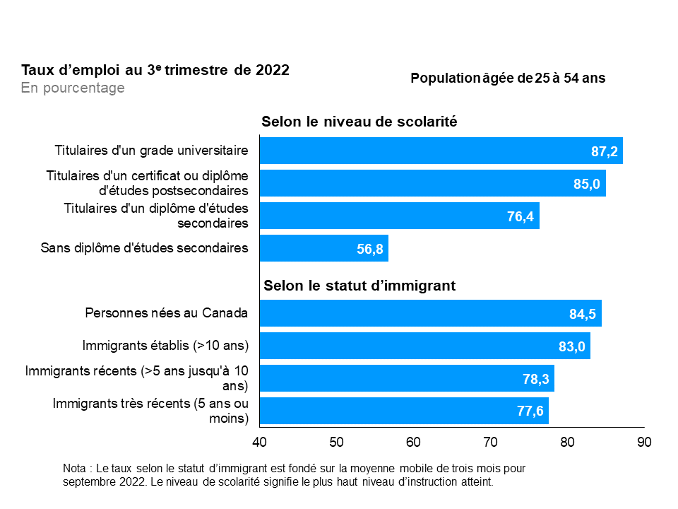 Ce graphique à barres horizontales montre les taux d’emploi selon la scolarité et le statut d’immigrant pour le principal groupe d’âge actif (25 à 54 ans), au troisième trimestre de 2022. Selon la scolarité, le taux d’emploi a été le plus élevé chez les personnes ayant un grade universitaire (87,2 %), suivies des personnes ayant un certificat ou un diplôme postsecondaire (85,0 %), des personnes ayant un diplôme d’études secondaires (76,4 %) et des personnes sans diplôme d’études secondaires (56,8 %). Selon le statut d’immigrant, le taux d’emploi a été le plus élevé (84,5 %) chez les personnes nées au Canada, suivies des immigrants établis au Canada depuis plus de 10 ans (83,0 %), des immigrants récents (au Canada depuis 5 à 10 ans) (78,3 %) et des immigrants très récents (au Canada depuis moins de 5 ans) (77,6 %). Le taux d’emploi selon le statut d’immigrant est fondé sur une moyenne mobile de trois mois pour septembre 2022. Le niveau de scolarité signifie le plus haut niveau d’instruction atteint.