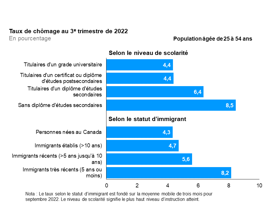 Ce graphique à barres horizontales montre les taux de chômage selon la scolarité et le statut d’immigrant pour le principal groupe d’âge actif (25 à 54 ans), au troisième trimestre de 2022. Selon la scolarité, le taux de chômage a été le plus élevé chez les personnes sans diplôme d’études secondaires (8,5 %), suivies des personnes ayant un diplôme d’études secondaires (6,4 %), de celles ayant un certificat ou un diplôme postsecondaire (4,4 %) et de celles ayant un grade universitaire (4,4 %). Selon le statut d’immigrant, le taux de chômage a été le plus élevé chez les immigrants très récents (au Canada depuis 5 ans ou moins) (8,2 %), suivis des immigrants récents (au Canada depuis plus de 5 ans jusqu’à 10 ans) (5,6 %), des immigrants établis (au Canada depuis plus de 10 ans) (4,7 %) et des personnes nées au Canada (4,3 %). Le taux d’emploi selon le statut d’immigrant est fondé sur une moyenne mobile de trois mois pour septembre 2022. Le niveau de scolarité signifie le plus haut niveau d’instruction atteint.