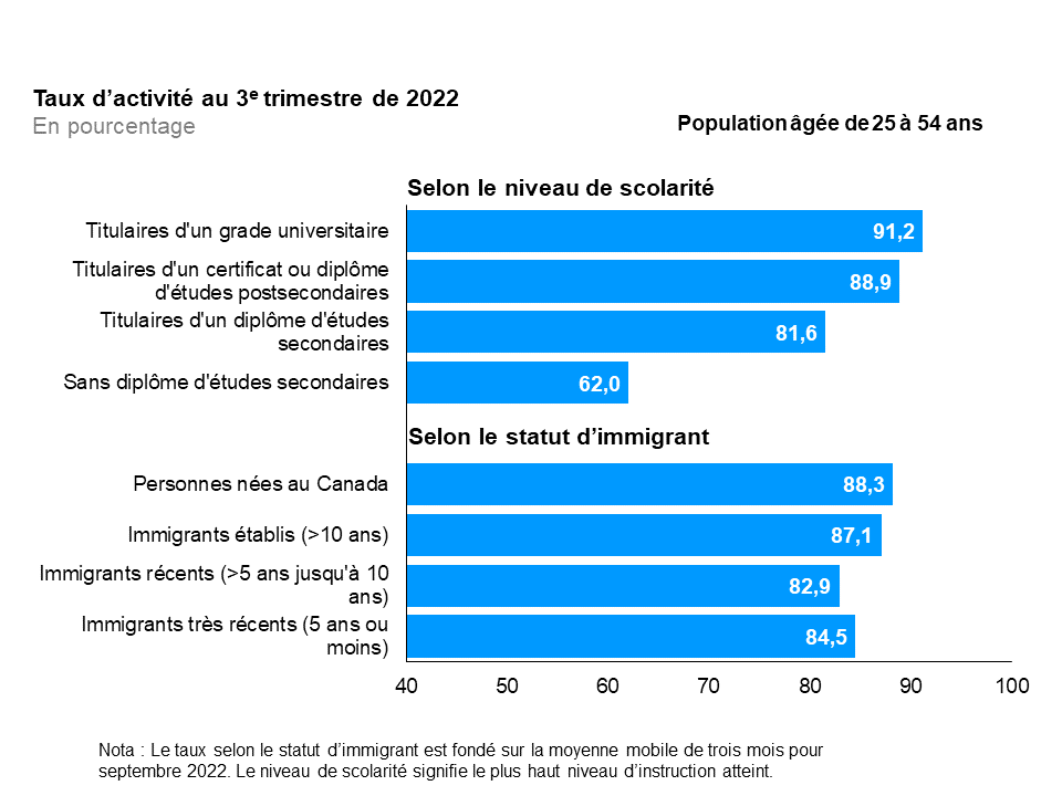 Ce graphique à barres horizontales montre les taux d’activité selon la scolarité et le statut d’immigrant pour le principal groupe d’âge actif (25 à 54 ans), au troisième trimestre de 2022. Selon la scolarité, le taux d’activité a été le plus élevé chez les personnes ayant un grade universitaire (91,2 %), suivies des personnes ayant un certificat ou un diplôme postsecondaire (88,9 %), de celles ayant un diplôme d’études secondaires (81,6 %) et des personnes sans diplôme d’études secondaires (62,0 %). Selon le statut d’immigrant, le taux d’activité a été le plus élevé chez les personnes nées au Canada (88,3 %), suivies des immigrants établis (au Canada depuis plus de 10 ans) (87,1 %), des immigrants très récents (au Canada depuis 5 ans ou moins) (84,5 %) et des immigrants récents (au Canada depuis plus de 5 ans jusqu’à 10 ans) (82,9 %). Le taux d’emploi selon le statut d’immigrant est fondé sur une moyenne mobile de trois mois pour septembre 2022. Le niveau de scolarité signifie le plus haut niveau d’instruction atteint.