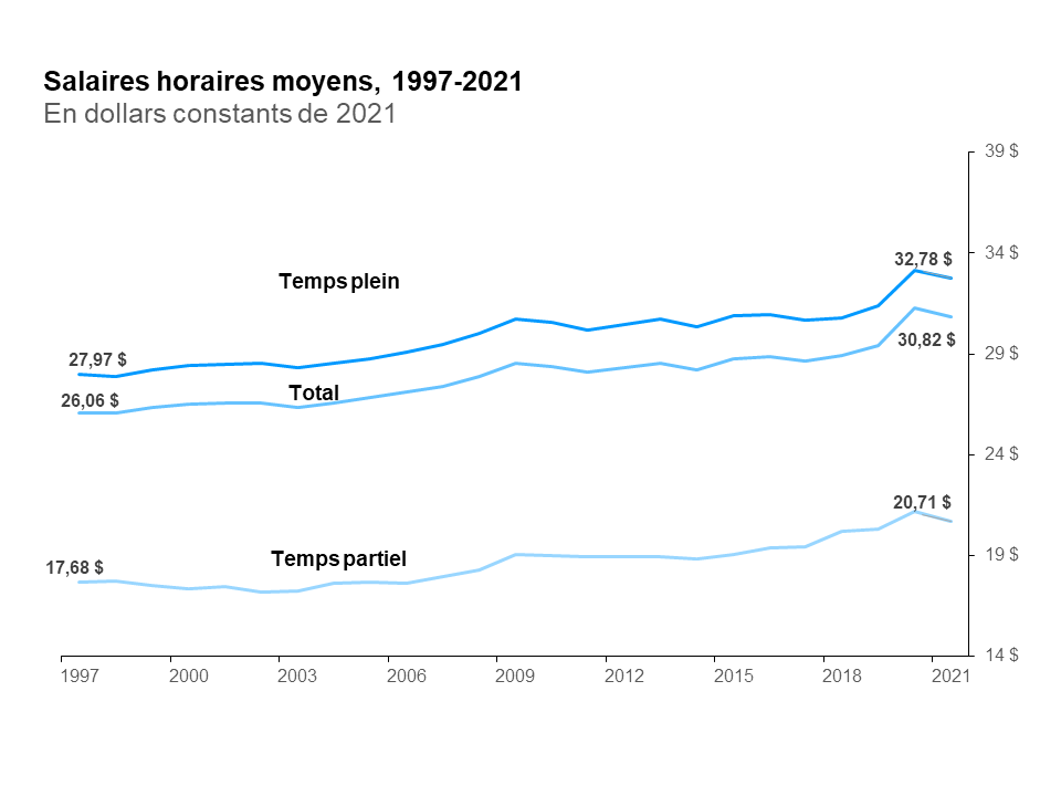 Ce graphique linéaire montre les salaires horaires moyens pour l’ensemble des travailleurs, les employés à temps plein et les employés à temps partiel, exprimés en dollars réels de 2021 pour la période allant de 1997 à 2021. Le salaire horaire moyen de tous les travailleurs est passé de 26,06 $ en 1997 à 30,82 $ en 2021, celui des employés à temps plein est passé de 27,97 $ en 1997 à 32,78 $ en 2021 et celui des employés à temps partiel est passé de 17,68 $ en 1997 à 20,71 $ en 2021.