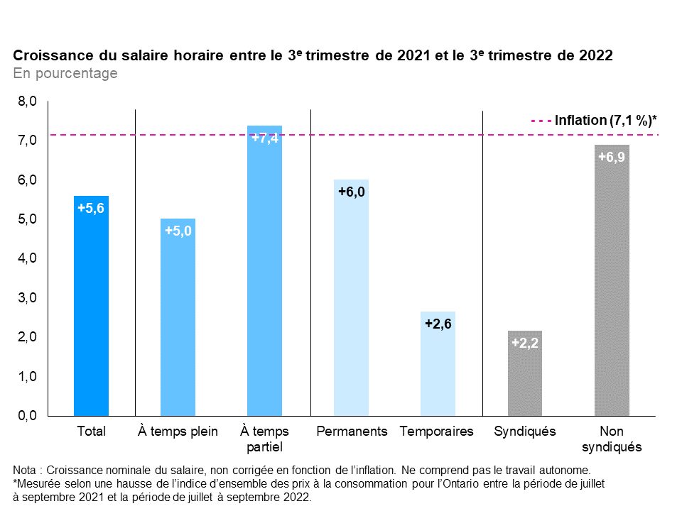 Ce graphique à colonnes montre la variation en pourcentage du salaire horaire nominal en Ontario selon le genre de travail sur 12 mois (entre les troisièmes trimestres de 2021 et de 2022). Le salaire horaire moyen s’est accru de 5,6 %. Le salaire horaire a connu une hausse pour les employés à temps plein (+5,0 %) et les employés à temps partiel (+7,4 %). Le salaire horaire moyen a augmenté chez les employés permanents (+6,0 %) et les employés temporaires (+2,6 %). Le salaire horaire moyen des employés syndiqués a affiché une hausse (+2,2 %), de même que celui des employés non syndiqués (+6,9 %). L’inflation pendant cette même période s’établissait à 7,1 %.