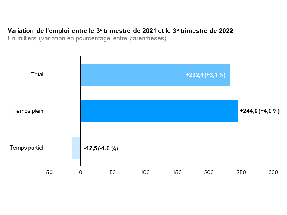 Ce graphique à barres horizontales montre la variation sur 12 mois (entre les troisièmes trimestres de 2021 et de 2022) de la situation de l’emploi en Ontario selon le statut d’emploi, c’est-à-dire à temps plein et à temps partiel. Le nombre total d’emplois a augmenté de 232 400 (+3,1 %), l’emploi à temps plein ayant connu une hausse de 244 900 (+4,0 %) et l’emploi à temps partiel ayant accusé une baisse de 12 500 (-1,0 %).