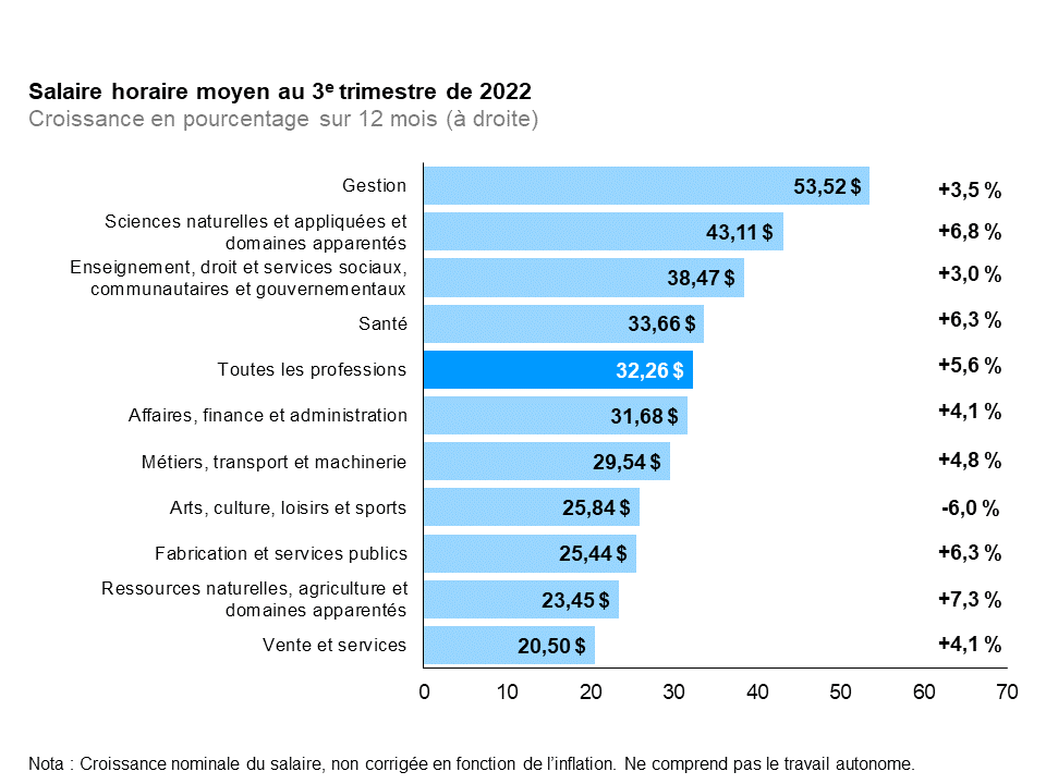 Ce graphique à barres horizontales montre les taux de salaire horaire moyen au troisième trimestre de 2022 et la croissance du salaire horaire moyen entre les troisièmes trimestres de 2021 et de 2022 selon la catégorie professionnelle. Au troisième trimestre de 2022, le salaire horaire moyen en Ontario était de 32,26 $ (+5,6 %). Les professions de la catégorie Gestion ont affiché le salaire moyen le plus élevé, soit 53,52 $ (+3,5 %), suivies de celles des catégories Sciences naturelles et appliquées et domaines apparentés (43,11 $, +6,8 %), Enseignement, droit et services sociaux, communautaires et gouvernementaux (38,47 $, +3,0 %), Santé (33,66 $, +6,3 %), Affaires, finances et administration (31,68 $, +4,1 %), Métiers, transport, machinerie et domaines apparentés (29,54 $, +4,8 %), Arts, culture, loisirs et sports (25,84 $, 6,0 %), Fabrication et services publics (25,44 $, +6,3 %), Ressources naturelles, agriculture et domaines apparentés (23,45 $, +7,3 %) et Ventes et service (20,50 $, +4,1 %).