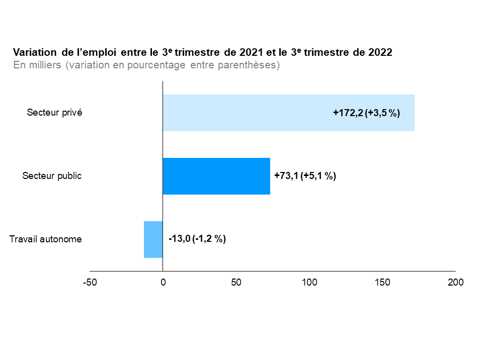 Ce graphique à barres horizontales montre la variation sur 12 mois (entre les troisièmes trimestres de 2021 et 2022) de la situation de l’emploi en Ontario pour le secteur privé, le secteur public et le travail autonome. L’emploi a augmenté de 172 200 (+3,5 %) dans le secteur privé et de 73 100 (+5,1 %) dans le secteur public, et il a affiché une baisse de 13 000 (-1,2 %) chez les travailleurs autonomes.