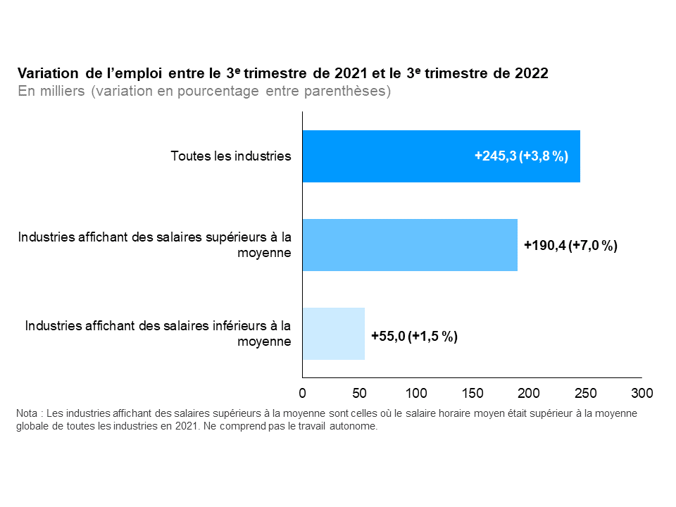 Ce graphique à barres horizontales montre la variation sur 12 mois (entre les troisièmes trimestres de 2021 et de 2022) de la situation de l’emploi en Ontario dans les industries où le salaire moyen est supérieur/inférieur à la moyenne comparativement à l’emploi rémunéré dans toutes les industries. L’emploi a augmenté dans les industries où le salaire moyen est supérieur à la moyenne (+190 400 ou +7,0 %) et dans les industries où le salaire moyen est inférieur à la moyenne (+55 000 ou +1,5 %). L’emploi rémunéré dans toutes les industries (à l’exclusion du travail autonome) a connu une hausse de 245 300 (+3,8 %). Les industries où les salaires sont supérieurs à la moyenne sont celles où le salaire horaire moyen était supérieur à la moyenne globale de toutes les industries en 2021.