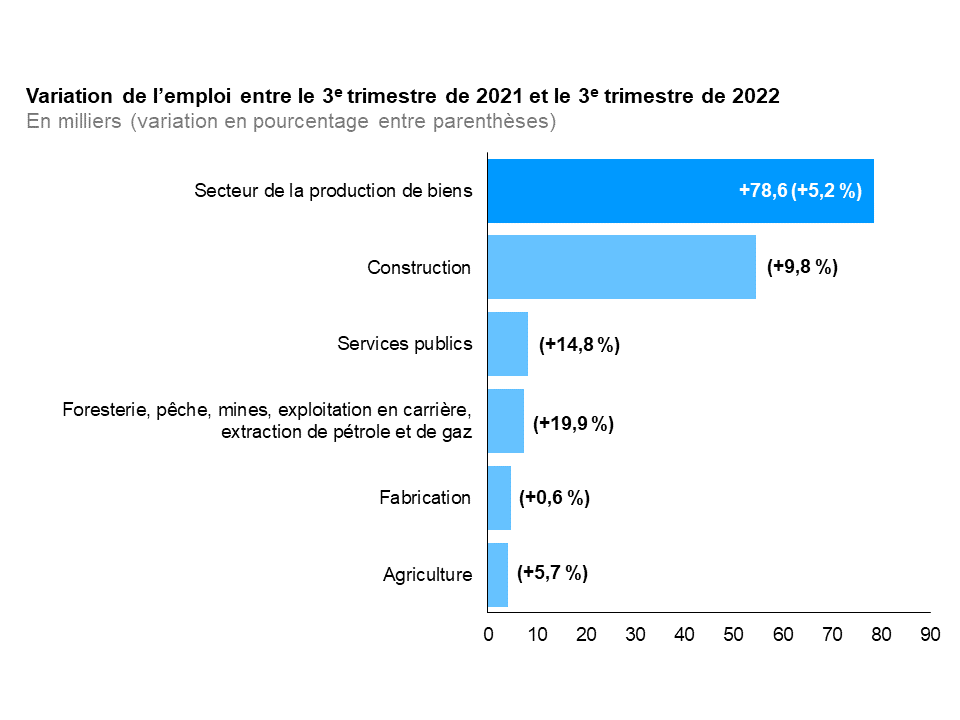 Ce graphique à barres horizontales montre la variation entre les troisièmes trimestres de 2021 et de 2022 de l’emploi en Ontario dans le secteur de la production de biens, mesurée en milliers d’emplois, avec la variation en pourcentage entre parenthèses. L’emploi a augmenté dans les cinq industries productrices de biens : construction (+9,8 %), services publics (+14,8 %), foresterie, pêche, mines, exploitation en carrière et extraction de pétrole et de gaz (+19,9 %), fabrication (+0,6 %) et agriculture (+5,7 %). Dans l’ensemble des industries productrices de biens, l’emploi s’est accru de 78 600 (+5,2 %).