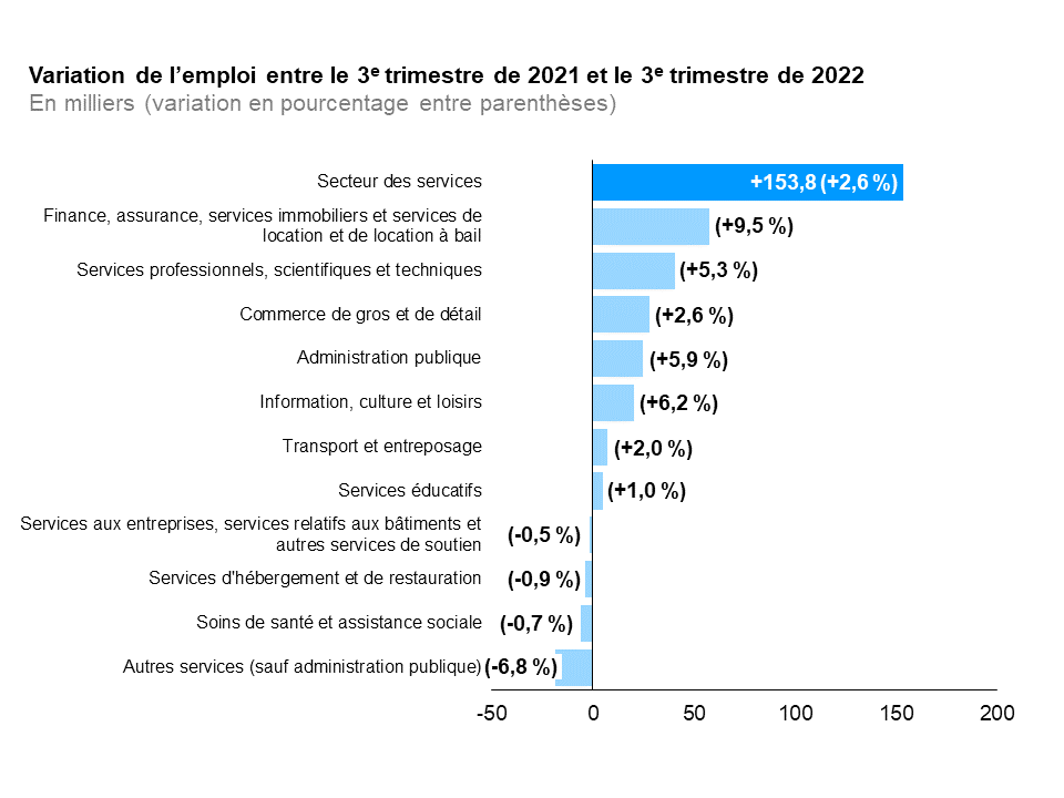 Ce graphique à barres horizontales montre la variation entre les troisièmes trimestres de 2021 et de 2022 de l’emploi en Ontario dans le secteur des services, mesurée en milliers d’emplois, avec la variation en pourcentage entre parenthèses. L’emploi a augmenté dans sept des onze industries productrices de services. Le secteur de la finance, de l’assurance, des services immobiliers et des services de location et de location à bail a affiché la croissance la plus forte de l’emploi (+9,5 %), suivi des secteurs des services professionnels, scientifiques et techniques (+5,3 %), du commerce de gros et de détail (+2,6 %), de l’administration publique (+5,9 %), de l’information, de la culture et des loisirs (+6,2 %), du transport et de l’entreposage (+2,0 %) ainsi que des services éducatifs (+1,0 %). L’emploi a fléchi dans les secteurs des autres services (sauf administration publique) (-6,8 %), des soins de santé et de l’assistance sociale (-0,7 %), des services d’hébergement de restauration (-0,9 %) ainsi que des services aux entreprises, des services relatifs aux bâtiments et des autres services de soutien (-0,5 %). Au total, l’emploi dans les industries productrices de services a augmenté de 153 800 (+2,6 %).