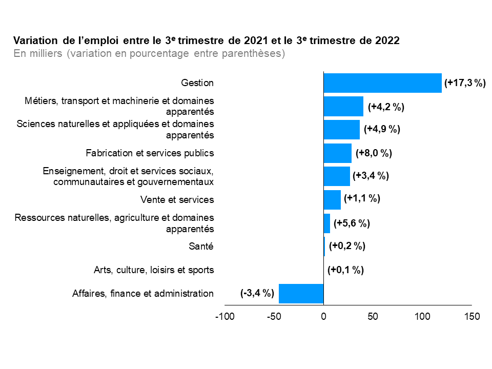 Ce graphique à barres horizontales montre la variation sur 12 mois (entre les troisièmes trimestres de 2021 et de 2022) de l’emploi en Ontario par grande catégorie professionnelle, mesurée en milliers d’emplois, avec la variation en pourcentage entre parenthèses. Les professions de la catégorie Gestion ont affiché la hausse de l’emploi la plus marquée (+17,3 %), suivies de celles des catégories Métiers, transport, machinerie et domaines apparentés (+4,2 %), Sciences naturelles et appliquées et domaines apparentés (+4,9 %), Fabrication et services publics (+8,0 %), Enseignement, droit et services sociaux, communautaires et gouvernementaux (+3,4 %), Ventes et service (+1,1 %), Ressources naturelles, agriculture et domaines apparentés (+5,6 %), Santé (+0,2 %) et Arts, culture, loisirs et sports (+0,1 %). L’emploi a connu une baisse dans les professions de la catégorie Affaires, finance et administration (-3,4 %).