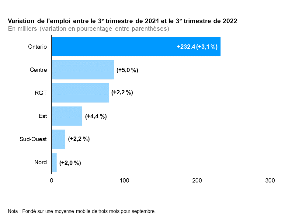 Ce graphique à barres horizontales montre la variation sur 12 mois (entre les troisièmes trimestres de 2021 et de 2022) de la situation de l’emploi dans les cinq grandes régions de l’Ontario : le Nord, l’Est, le Sud-Ouest, le Centre et la région du grand Toronto (RGT). L’emploi a augmenté dans le Centre de l’Ontario (+5,0 %), la région du grand Toronto (RGT) (+2,2 %), l’Est de l’Ontario (+4,4 %), le Sud-Ouest de l’Ontario (+2,2 %) et le Nord de l’Ontario (+2,0 %). À l’échelle de l’Ontario, l’emploi a affiché une hausse de 232 400 (+3,1 %).