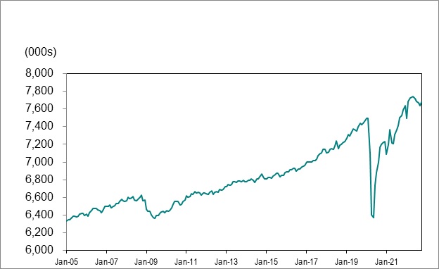 Line graph for chart 1 shows employment in Ontario from January 2005 to October 2022.